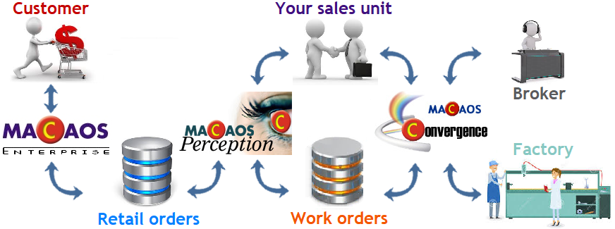 The Macaos Enterprise System